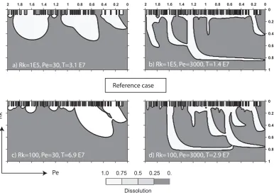 Fig. 4. Sensitivity study for the Pe and Rk parameters. Rk and P e values are bracketing those of the reference case