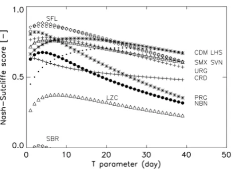 Table 2. The retrieved optimum characteristic time lengththe recursive formulation of an exponential ﬁlter for each SMOS-MANIA station, atgiven for each station: the correlation coefﬁcientsquare error (RMSE), the bias, the Nash-Sutcliffe coefﬁcient (corres