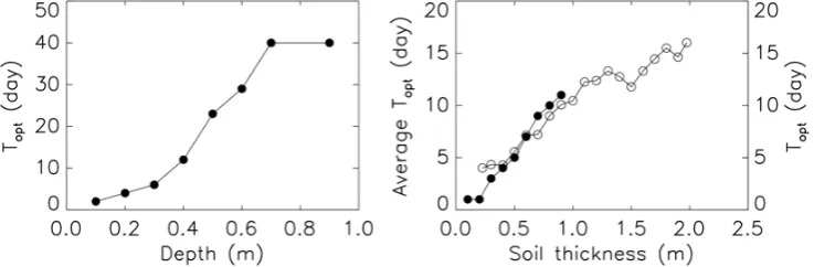 Fig. 8. Results of the recursive formulation of the exponential ﬁlter over a SIM grid cell (chosen among the 9258 pixels of the SIM database)root-zone soil water content,for a 2-year period (2003–2004): SWIm [-] derived from wg [-] (scaled surface soil moisture simulations, dashed line) and the reference w2 [-], simulated by SIM (scaled root zone soil moisture simulations, solid line).
