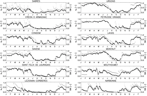 Fig. 4. Soil water index (SWIm [-]) at 30 cm derived from wg [-] (scaled surface soil moisture observations at 5 cm, large dots) and w2 [-](scaled soil moisture observations at 30 cm, small dots), for the 12 stations of SMOSMANIA over a 14 month period