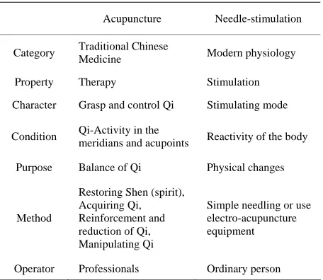 Table 1. Differences between acupuncture and needle-sti- mulation. 