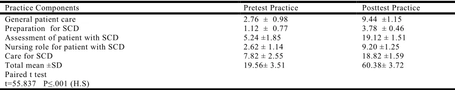 Table 2. Mean of Total Nurse's knowledge, Nurse's role in assessing DVT, and Nursing practice in using mechanical prophylaxis among subjects before and after educational program  