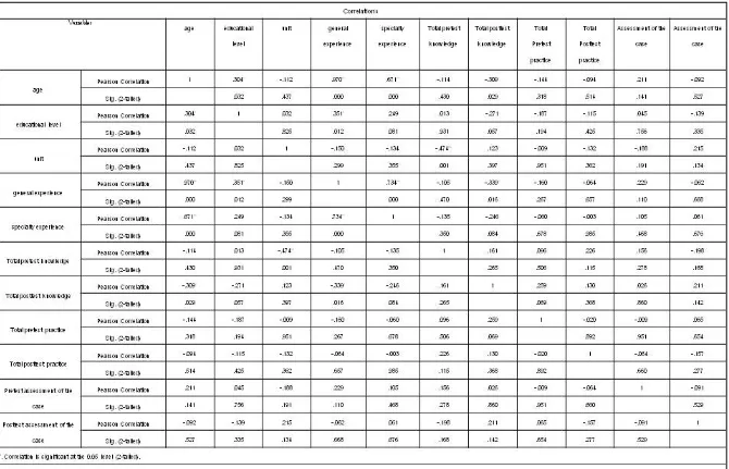 Table 6. Correlation between Pre-post assessment for Total Nurse's knowledge, Nurse's role in assessing DVT, Nursing practice in using mechanical prophylaxis and socio demographic    characteristics of the subjects