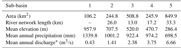 Table 2. Sub-basin properties.