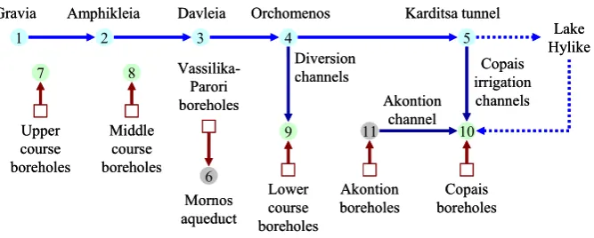 Fig. 6. Simpliﬁed sketch of the water management network, representing abstractions from the surface and groundwater resources
