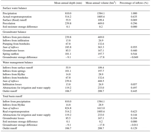 Table 4. Calibrated HRU parameters.