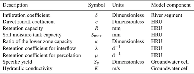Table 1. List of model parameters.