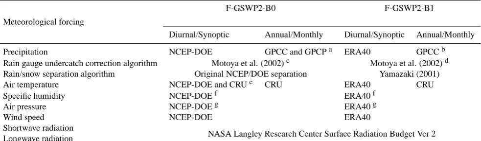 Fig. 1. Comparison of zonal mean wind speed and precipitation.