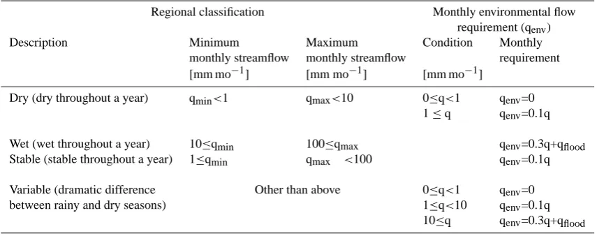 Table 2. Environmental ﬂow requirements of the environmental ﬂow requirement module of the integrated model; q indicates monthlyrunoff.