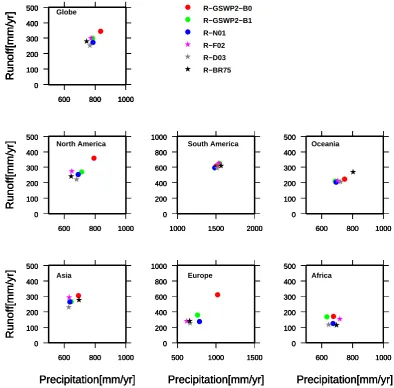Fig. 4. The relationship between runoff and precipitation. Stars indicate observation-based studies.