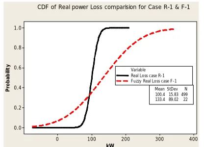 Figure 14-16 show the cumulative density function (CDF) and normalized integrated fuzzy number plot for defined three cases