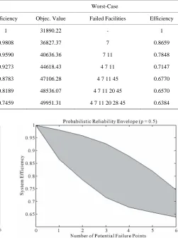Table 1. Solution of the deterministic reliability model with α = 0.7. 