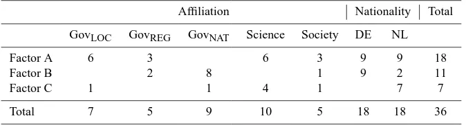 Table 3. Number of respondents that deﬁne each factor per category (GOV = Government, LOC = Local, REG = Regional, NAT = National,DE = Germany and NL = The Netherlands).