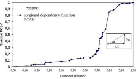Figure 1. Fig. 1. Regional Dependency Function according to PCSV.