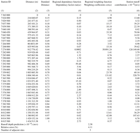 Table 1. Station 7 362 000 Detailed Prediction Calculations According to SRDF.