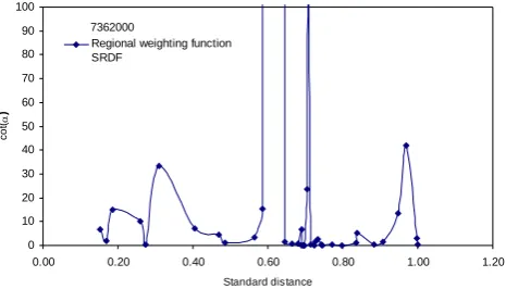 Fig. 4. Regional Weighting Function according to SRDF. 