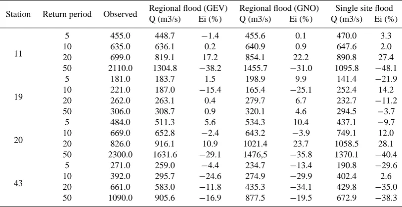Table 5. Regional and single-site ﬂood estimates for four selected stations.