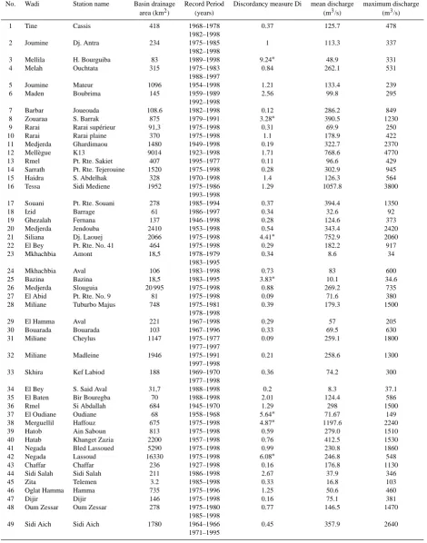 Table 2. Characteristics of the data used.