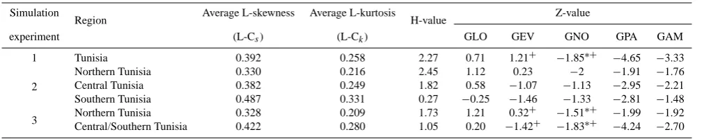 Table 3. Properties of the stream ﬂow data.