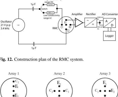 Fig. 15. Calibration curves for the RMC at P2.