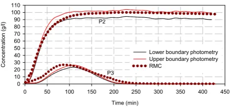Fig. 16. Breakthrough curves of P2 (100 g/l) and P3 (max. 30 g/l)derived from electrodes and from photometric method