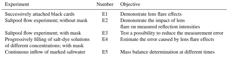 Table 1. Experiments conducted to assess the image analysis technique and the resistivity measurement cell (RMC) technology.