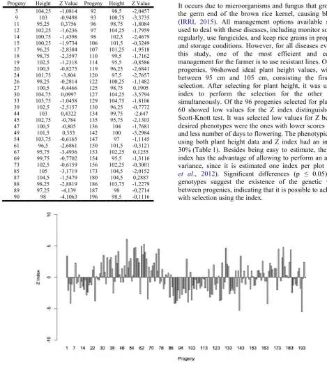 Table 1. Height (cm) and Z values of the 60 upland rice  progenies selected  