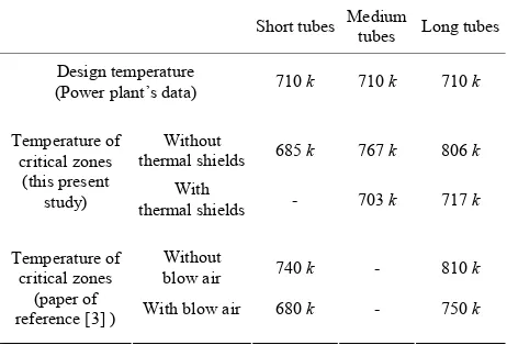Table 3. Comparing the temperature of tubes crust result-ing from this investigation with other papers