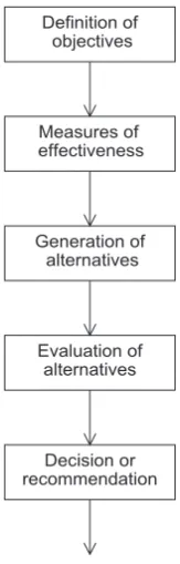 Fig. 1. Systems approach: Classical Paradigm (Bruen, 2006).