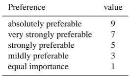 Table 1. Saaty’s preference scale (after Saaty, 1980).