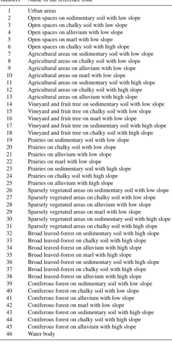 Table 2. Table defining the reference zones type.