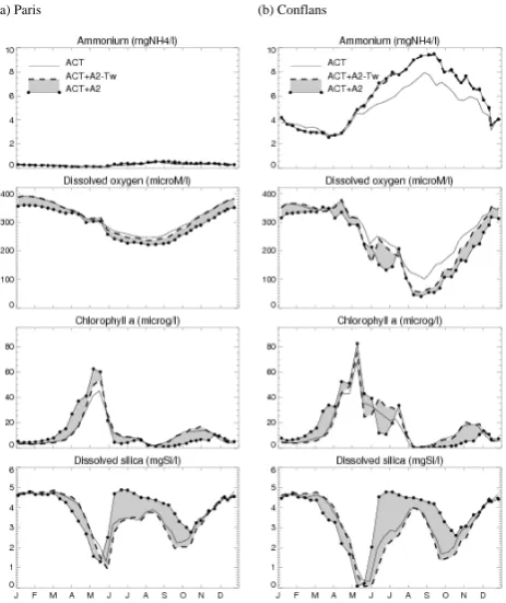 Fig. 8. Figure 8. Impact of climate change simulated by RIVERSTRAHLER on water quality in Paris and Conflans (interannual monthly means over 5 years), with point source input from 1991