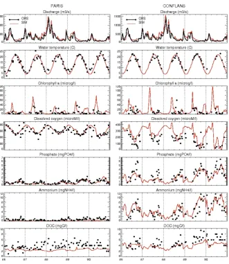 Fig. 2. Validation of the discharge and biogeochemical water quality simulated by RIVERSTRAHLER coupled to CLSM in 1986–1990,Figure 2