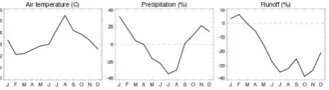 Fig. 3.REF), on average over the entire Seine watershed, for temperature (in °C), precipitation and by the CLSM (relative anomalies in % of the monthly mean refer-Figure 3: Monthly mean anomalies between the climate change and reference scenarios (A2-runof