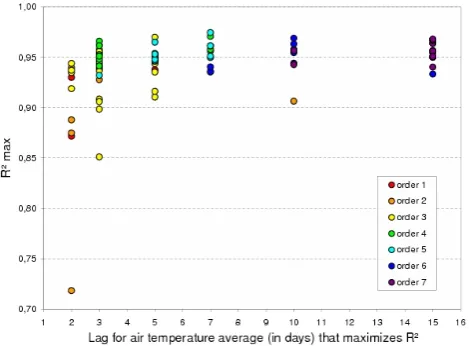 Figure 4. Lags used in the moving average of AT that maximize the determination coefficient R² between WT and lagged AT, for each of the 88 couples of WT-AT measurement stations