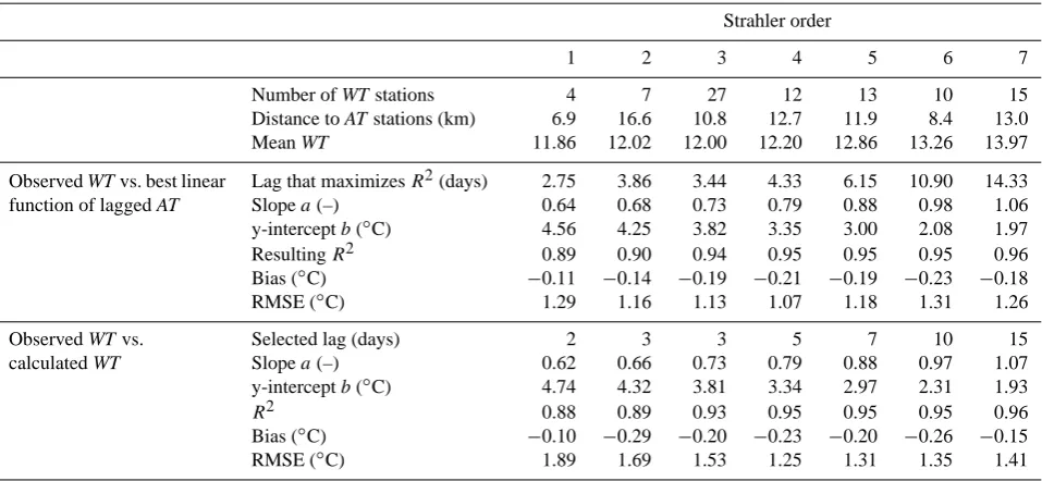 Table 1. Relationships of observed water temperature (WT) to observed air temperature (AT) and calculated WT in the Seine basin: meanvalues as a function of Strahler order.