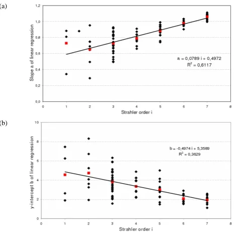 Figure 6. Relationship between the slope aFig. 6.maximizes the determination coefﬁcientindicates the Strahler order at theblack line is the regression line between the slopes and y-intercepts,characterized by the displayed linear regression equation and de