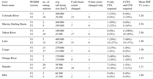 Table 3. Impact of additional discharge information for selected river basins on tuning WGHM, expressed by the number of sub-basins thatrequire areal (CFA) and station correction (CFS), and on the representation of long-term average discharge, expressed by corrected SDF ofmodel version V1 (mean SDF of those sub-basins that changed basin structure or tuning time-series).