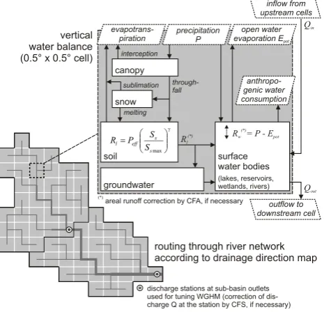Fig. 2. Schematic representation of the global hydrological modelis calculated as a function of effective precipitation (+ throughfall), soil saturation (actual storage Sagewater bodies ((groundwater, lakes, reservoirs, wetlands and rivers) and then trans-