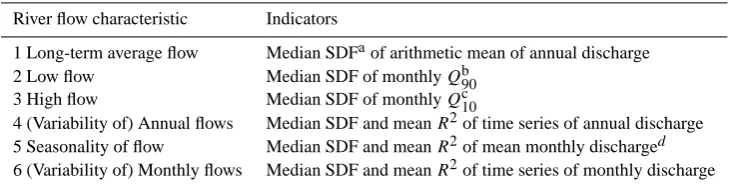 Table 1. River ﬂow characteristics and related indicators of model quality.