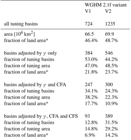 Table 2. Number and area of basins that could be tuned, in V1 andV2, by only adjusting the model parameter γ , or with applying, inaddition, the areal correction factor CFA and the station correctionfactor CFS.