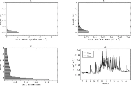Fig. 3.r,iAr,i (d) showsmidnight snapshots of the observed and modelled soil moisture in the top soil layer for 12 months, with a round dot indicating the position Simulated below-ground conditions 40 days after model initialisation