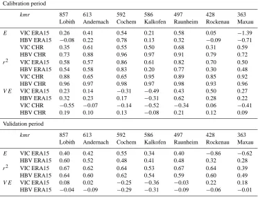 Fig. 7. Performance criteria monthly discharge values. kmr represents the length of the Rhine from the Bodensee