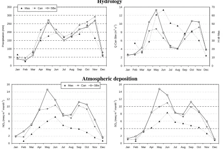 Fig. 2. and SOFig. 2- Monthly mean values (1997-2005) of precipitation amount and discharge (hydrometric level  Monthly mean values (1997–2005) of precipitation amount and discharge (hydrometric level for River Masino) (upper panel), andNO  deposition (low