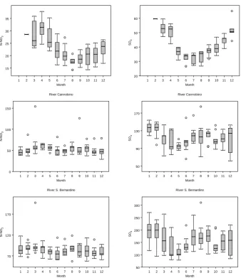 Fig. 3. Box and whisker plots showing the seasonal pattern of NO Fig. 3 – Box and whisker plots showing the seasonal pattern of NO3 (left panel) and SO4 (right panel) concentrations (in3 (left panel) and SO4 (right  µeq l−1) in the studyrivers