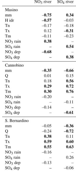 Table 3. Results of cross-correlation analysis applied to smoothed(repeated loess smoothing, span width 0.4) data series (water chem-istry and explanatory variables) of the three sites