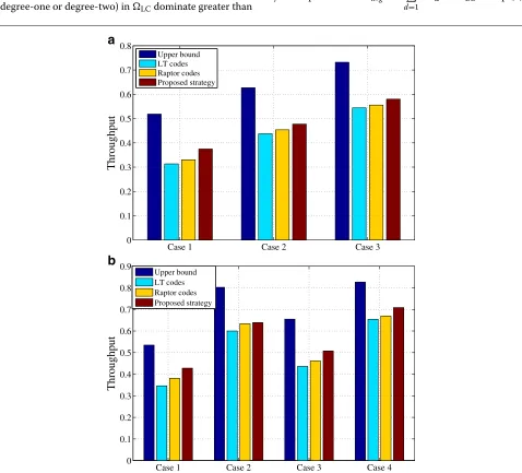 Table 2 Optimal code length kopt and weighting vector ω overthe MDEC with a non-negative Gaussian distributed channellifespan