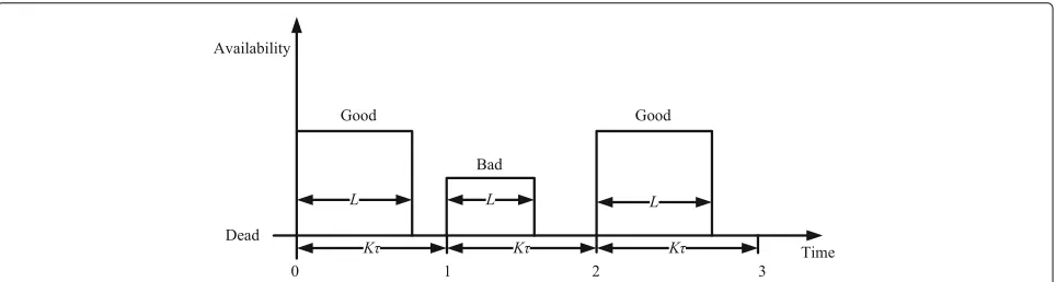 Fig. 1 Multi-state dying erasure channel model. MDEC model has three channel states, good, bad, and dead