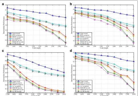 Table 1 Optimal code length kopt and weighting vector ω overthe MDEC with an exponentially distributed channel lifespan