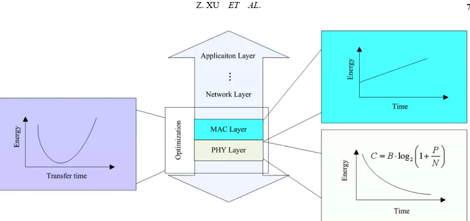 Figure 1. Duty cycle optimization crossing layers. 